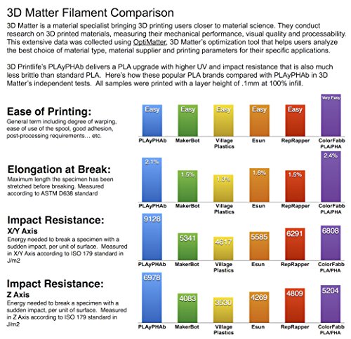 3D Printlife PLAyPHAb Тежкотоварни конци за 3D-принтер PLA/ЗНЗ 1,75 мм светло зелен цвят, точността на размерите