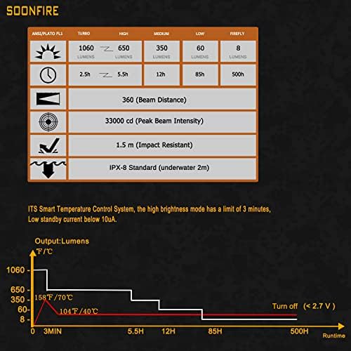 soonfire DS35 Ультраяркий led фенерче, тактически фенер с висока яркост, обхват 360 ярда за тактически фенери на правоохранителните органи, туризъм, къмпинг, лов и